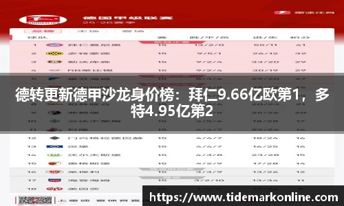 德转更新德甲沙龙身价榜：拜仁9.66亿欧第1，多特4.95亿第2